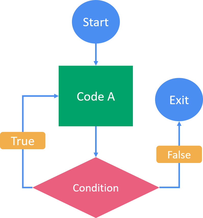 what-is-a-do-while-loop-rpa-your-way